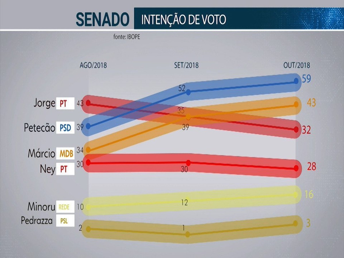 Ibope Senado Acre votos válidos Petecão 33 Márcio Bittar 24