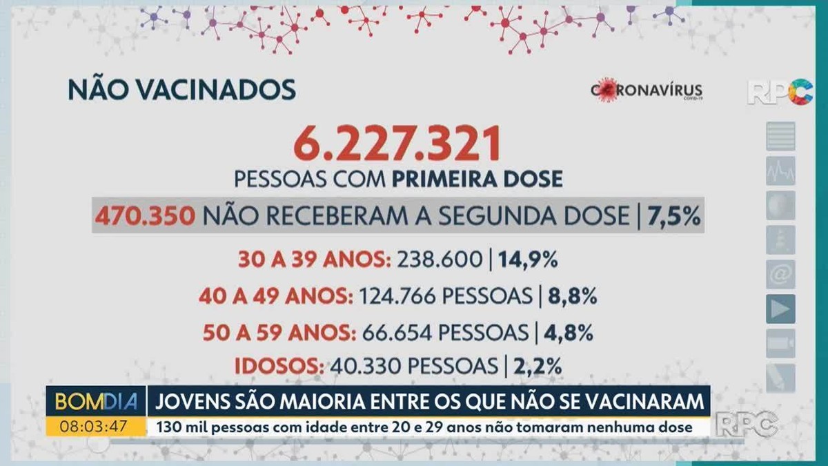 Covid 19 no Paraná quase 300 mil pessoas acima de 20 anos não se