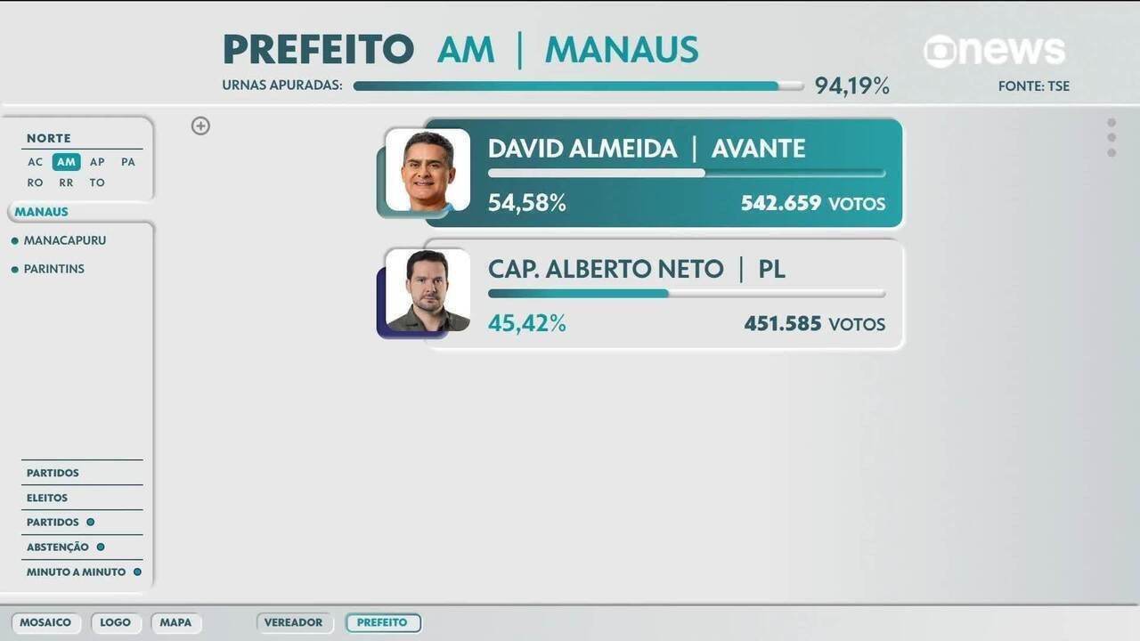 Dos Votos Capit O Alberto Neto Derrotado Na Disputa Pela