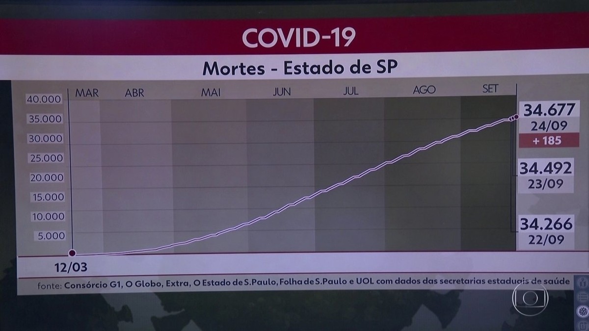 Distritos Da Zona Leste De Sp T M Maior Taxa De Mortes Por Covid