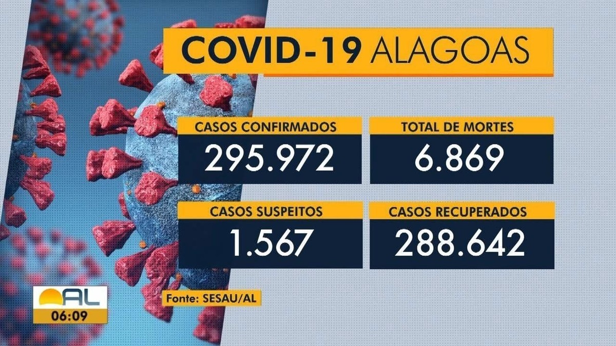 Pela Vez Alagoas N O Registra Casos E Mortes Por Covid Em Horas