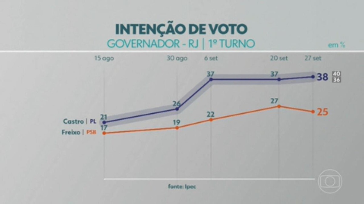 Ipec no RJ Cláudio Castro tem 38 e Marcelo Freixo 25 Eleições