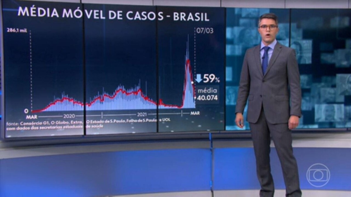 M Dia M Vel De Casos Conhecidos De Covid No Brasil A Mais Baixa Em