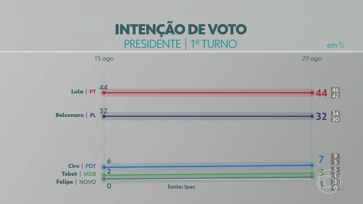 Ipec Lula Tem 44 No Primeiro Turno E Bolsonaro 32 Jornal Nacional