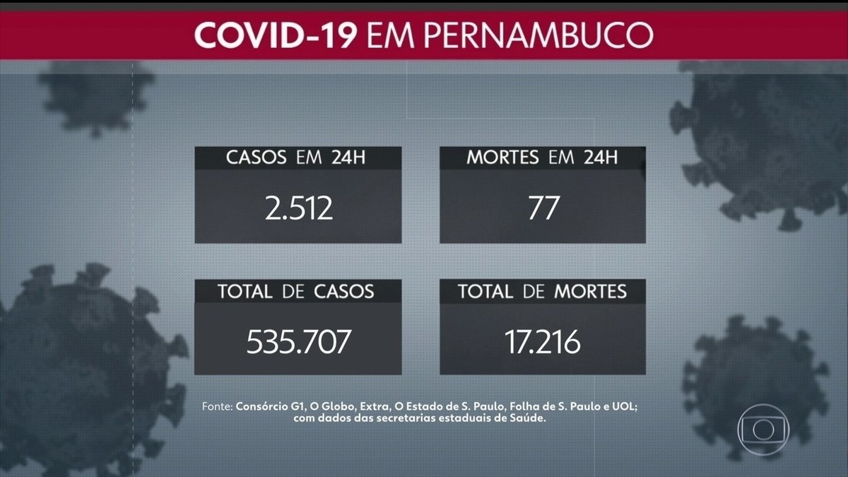 Mais 77 Mortes E 2 512 Casos De Covid 19 Pernambuco Soma 17 216