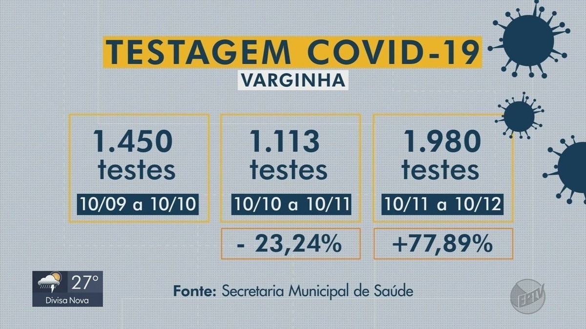 Aumento no número de testes para Covid 19 faz crescer tempo de espera