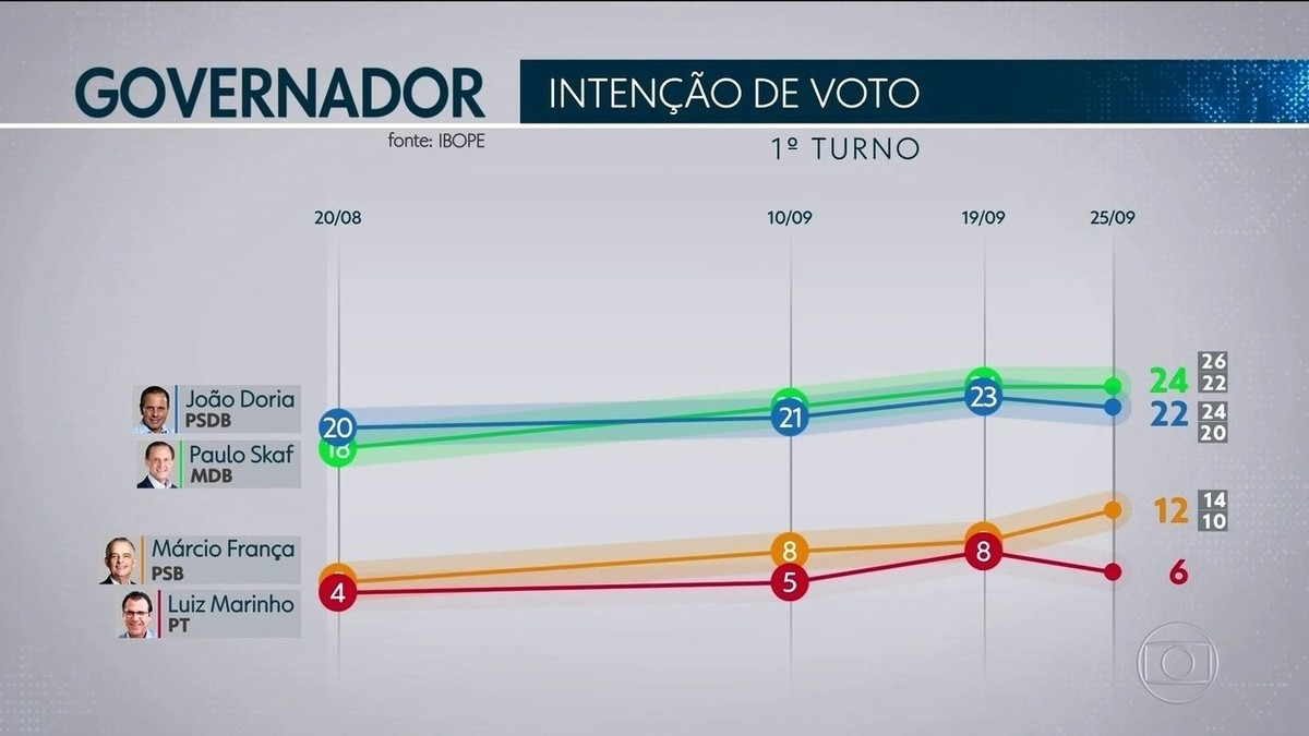 Pesquisa Ibope em São Paulo Skaf 24 Doria 22 França 12 Marinho