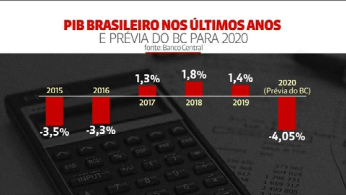 Pr Via Do Pib Do Banco Central Indica Que Economia Brasileira Teve