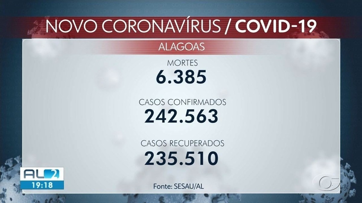 Alagoas Tem Alta De Casos De Covid Pelo Quarto Dia Seguido Alagoas G