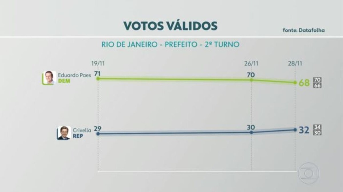 Pesquisa Datafolha para 2º turno no Rio de Janeiro votos válidos Paes