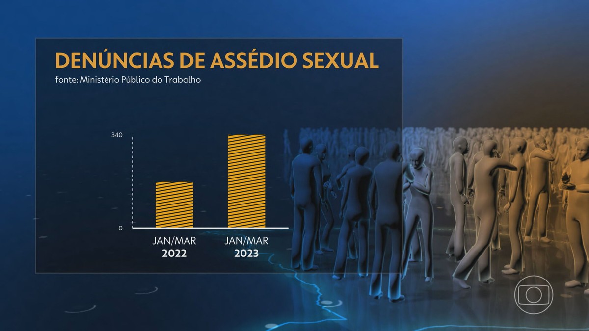 Den Ncias De Ass Dio Sexual Feitas Ao Minist Rio P Blico Do Trabalho Mais Que Dobraram No Brasil