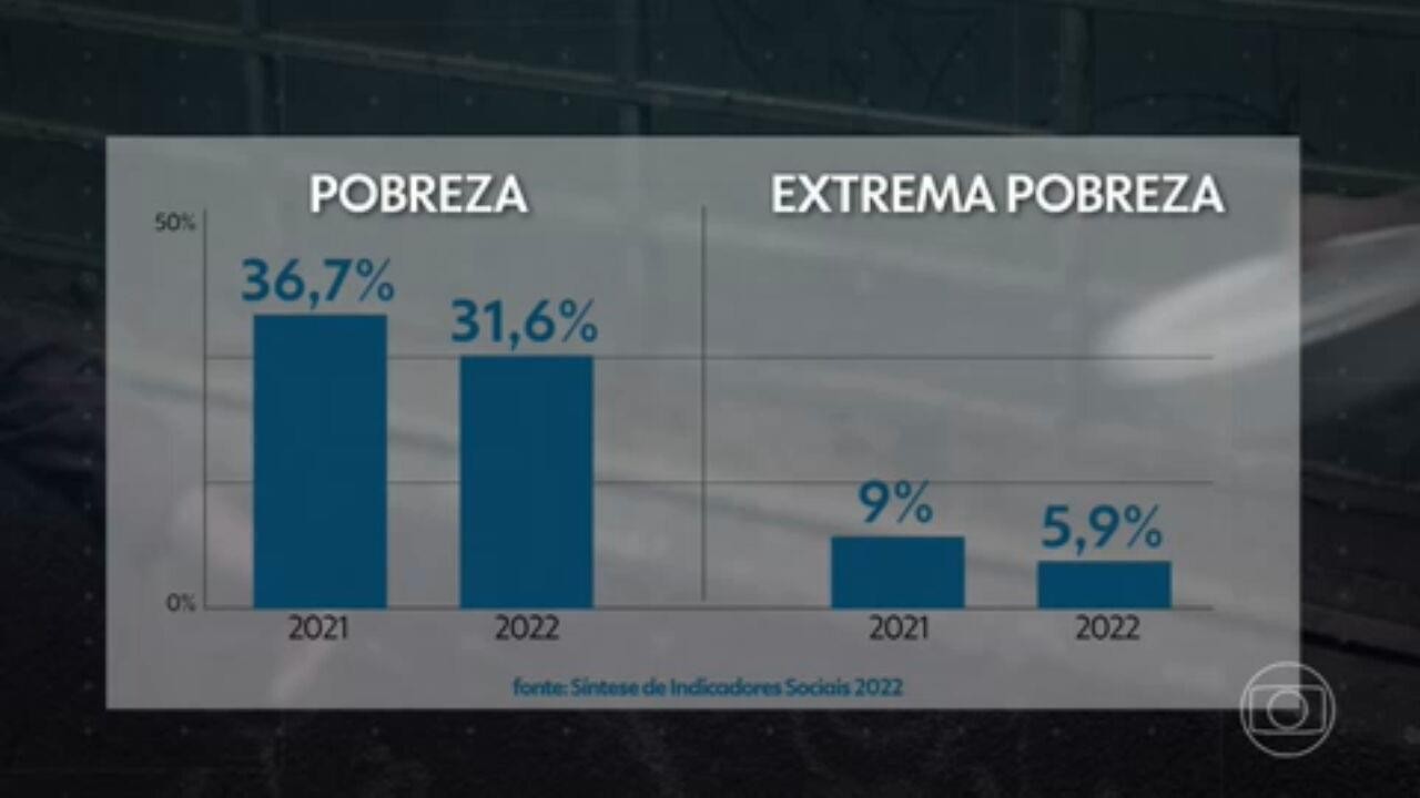 Pobreza E A Extrema Pobreza Diminuem No Brasil Mas Em Cada Jovens