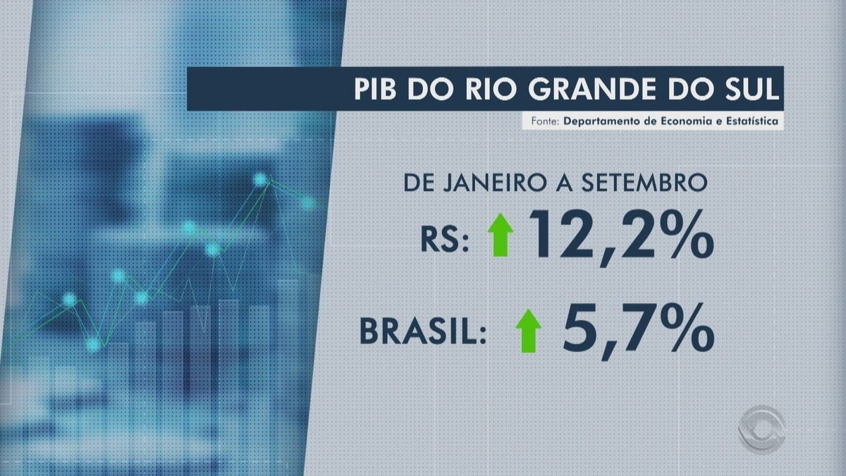 PIB Do RS Cai 3 5 No Trimestre Mas Cresce 4 2 No Ano Rio Grande Do