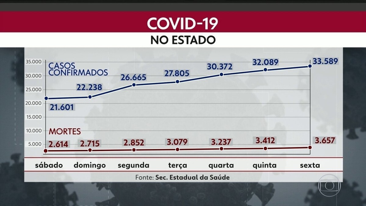 Rj Tem Recorde De Mortes Em H E N Mero De Bitos Por Covid Chega A