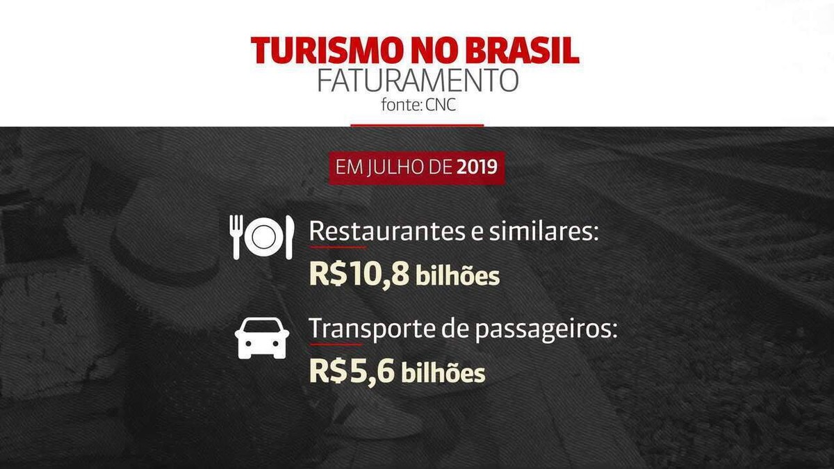 Turismo se recupera e fatura mais de R 20 bilhões em julho no Brasil