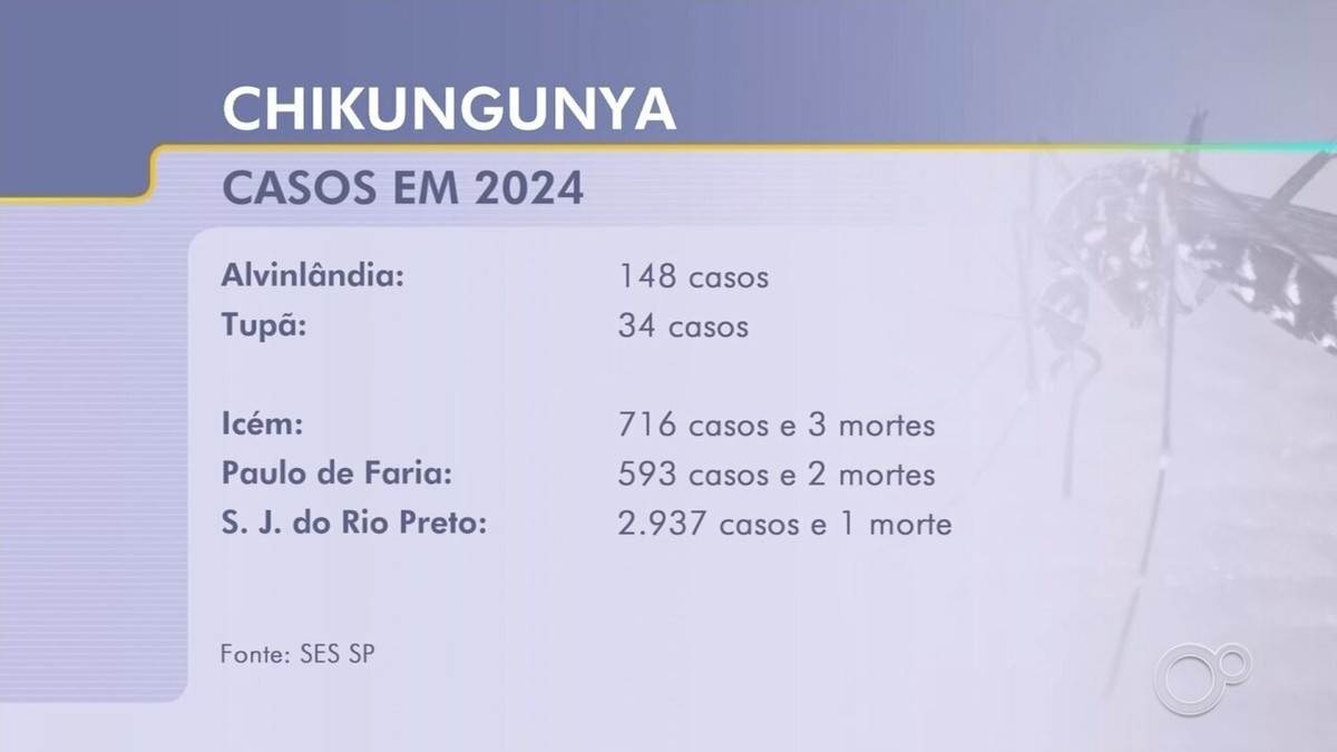 Casos Alvinl Ndia A Cidade Do Centro Oeste De Sp O Maior