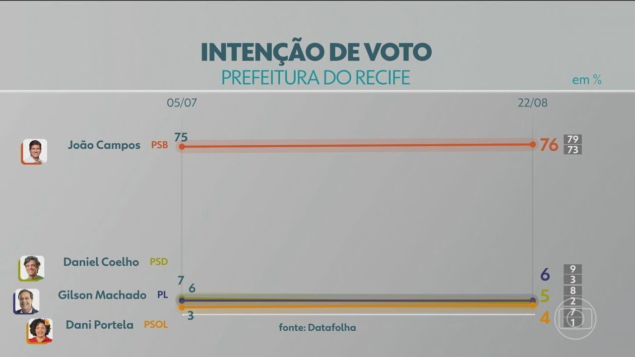 Datafolha João Campos mantém liderança para a prefeitura do Recife