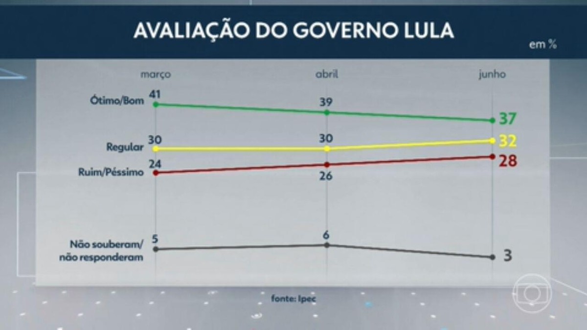 Governo Lula é aprovado por 37 e reprovado por 28 diz IPEC Jornal