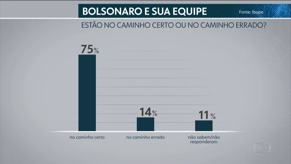 Maioria Acha Que Bolsonaro Est No Caminho Certo Diz Pesquisa Ibope