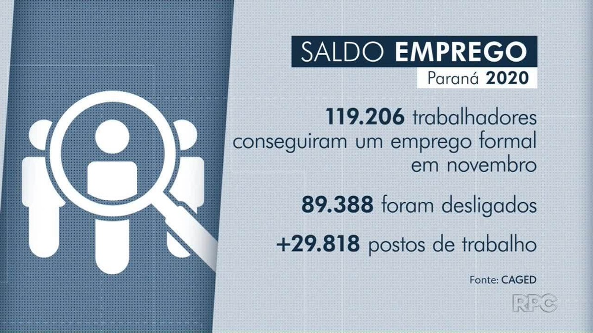 Paraná abre 29 8 mil postos de trabalho carteira assinada em