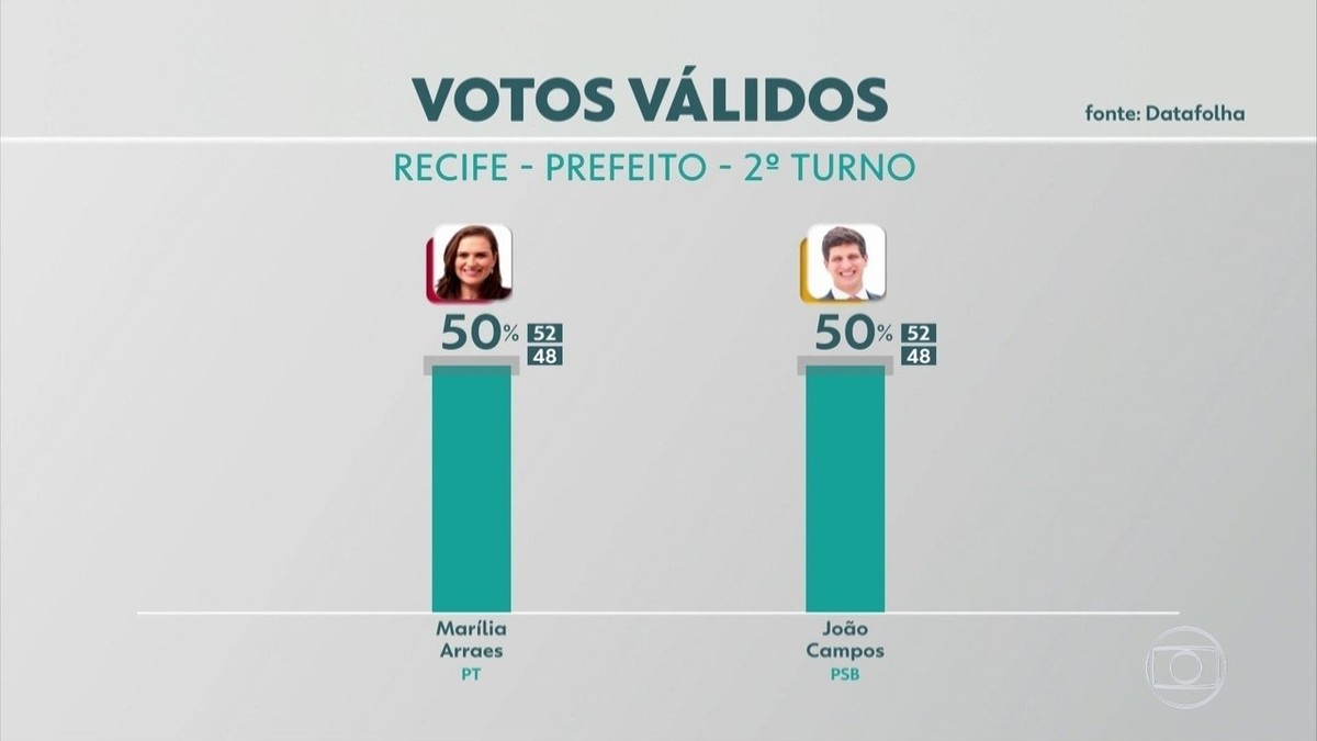 Pesquisa Datafolha para o 2º turno no Recife votos válidos João