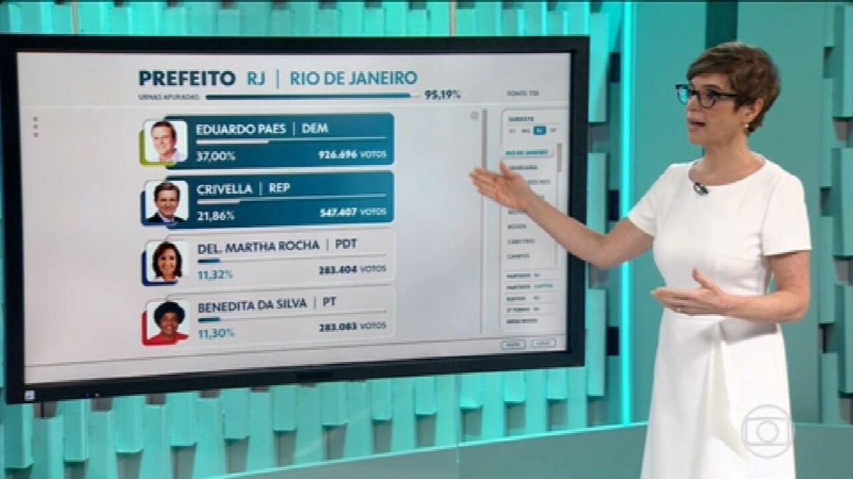 Veja resultados do 1º turno das Eleições 2020 nos 92 municípios do RJ