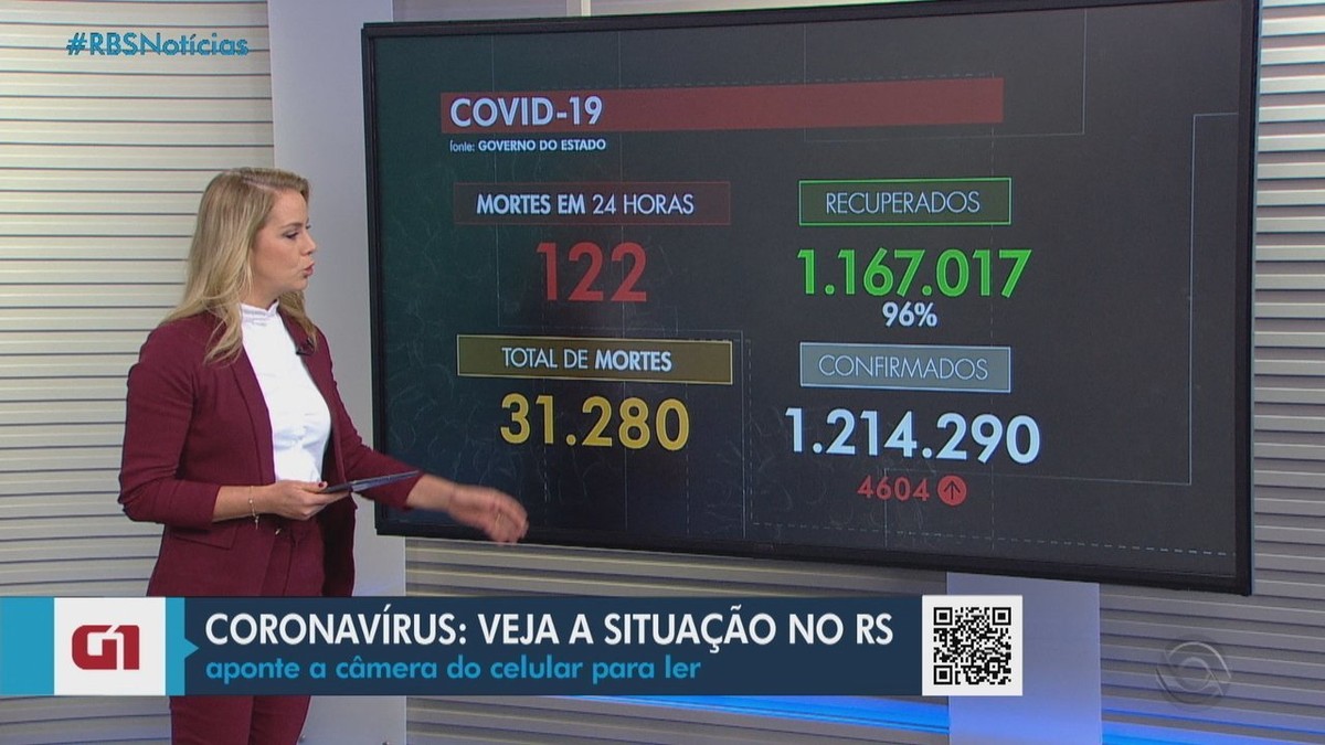 RS chega a 31 2 mil mortes por Covid média móvel cai e fica abaixo de