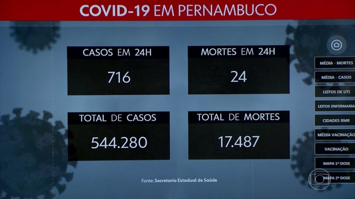 PE Confirma Mais 716 Casos E 24 Mortes Por Covid Estado Totaliza 544