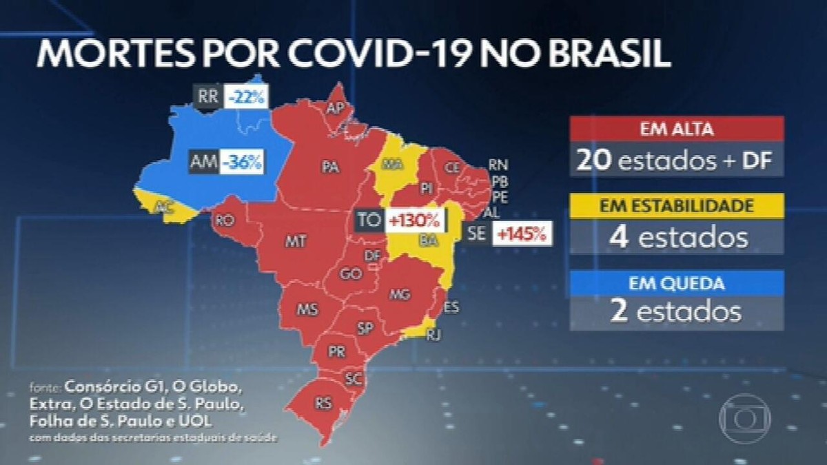 Brasil Registra M Dia M Vel Acima De Mil Mortes Di Rias Por Covid