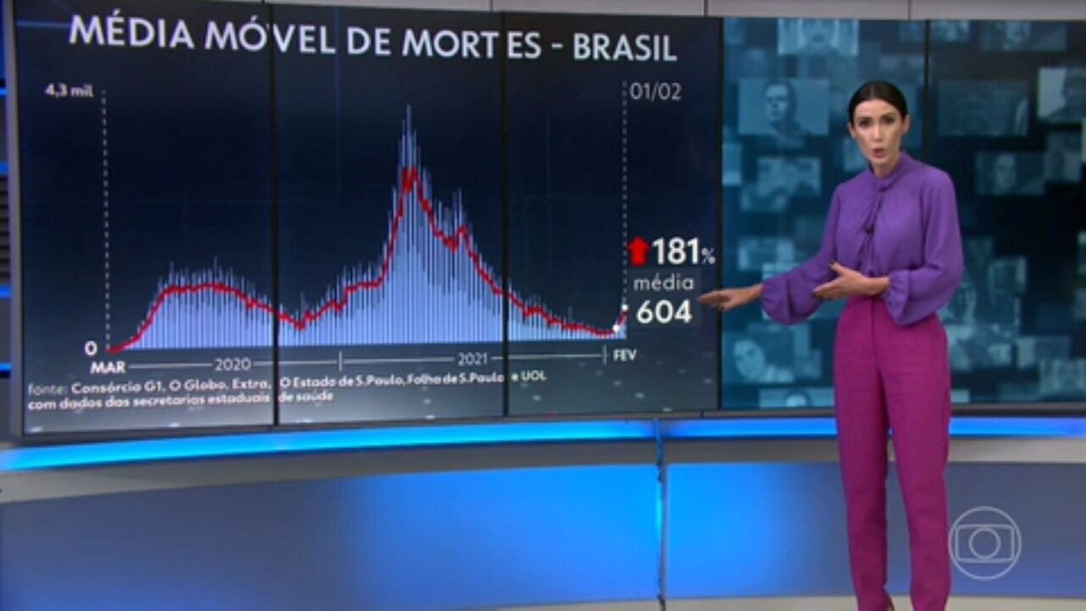 Média móvel de mortes por Covid no Brasil volta a ficar acima de 600