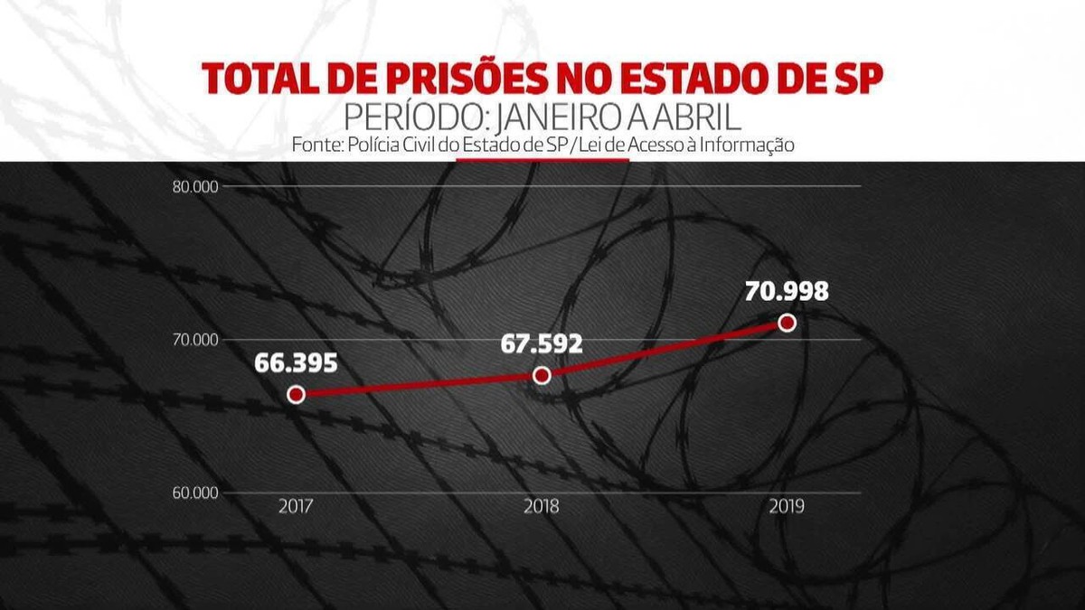 154 pessoas são presas por dia por tráfico de drogas no estado de SP