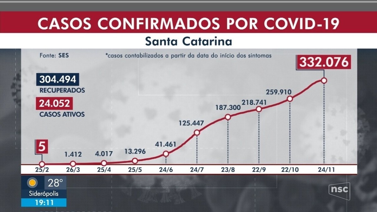 Sc Tem Mais De Mil Casos Confirmados De Covid Blumenau Tem