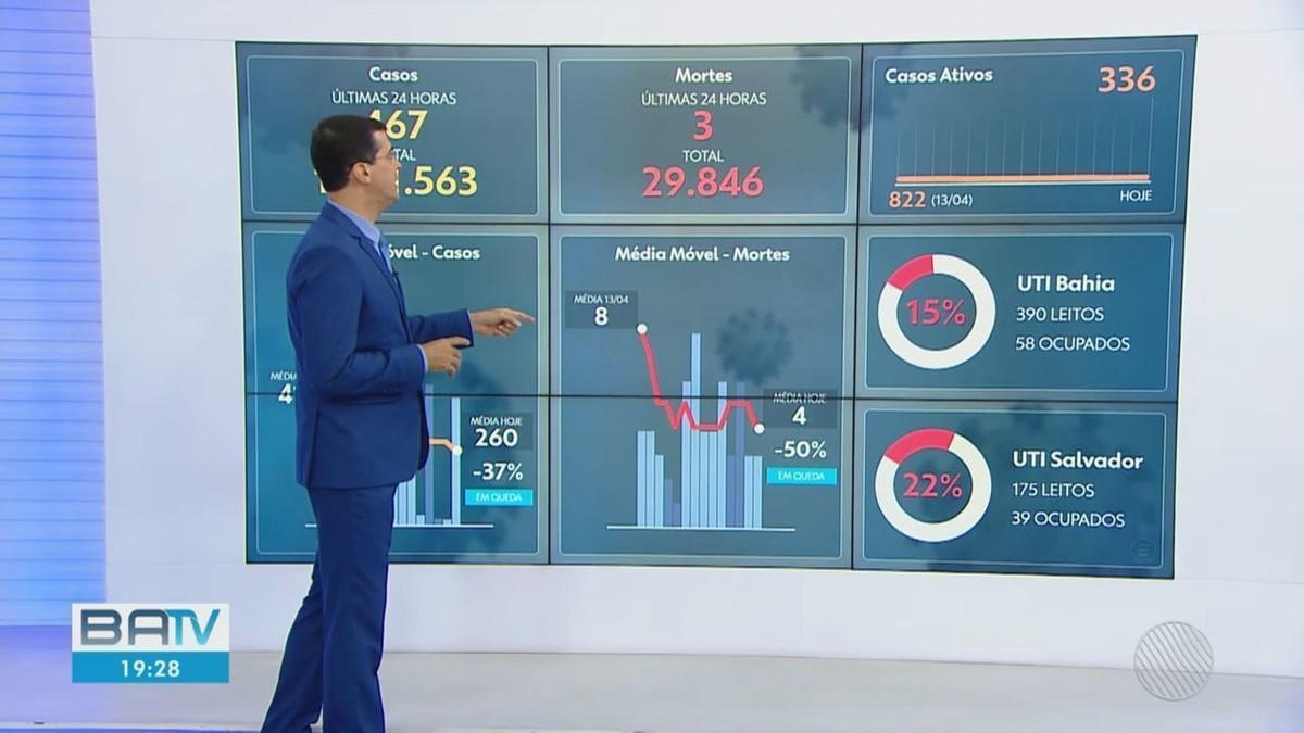 Bahia Registra Casos Ativos De Covid E Tr S Mortes Pela Doen A