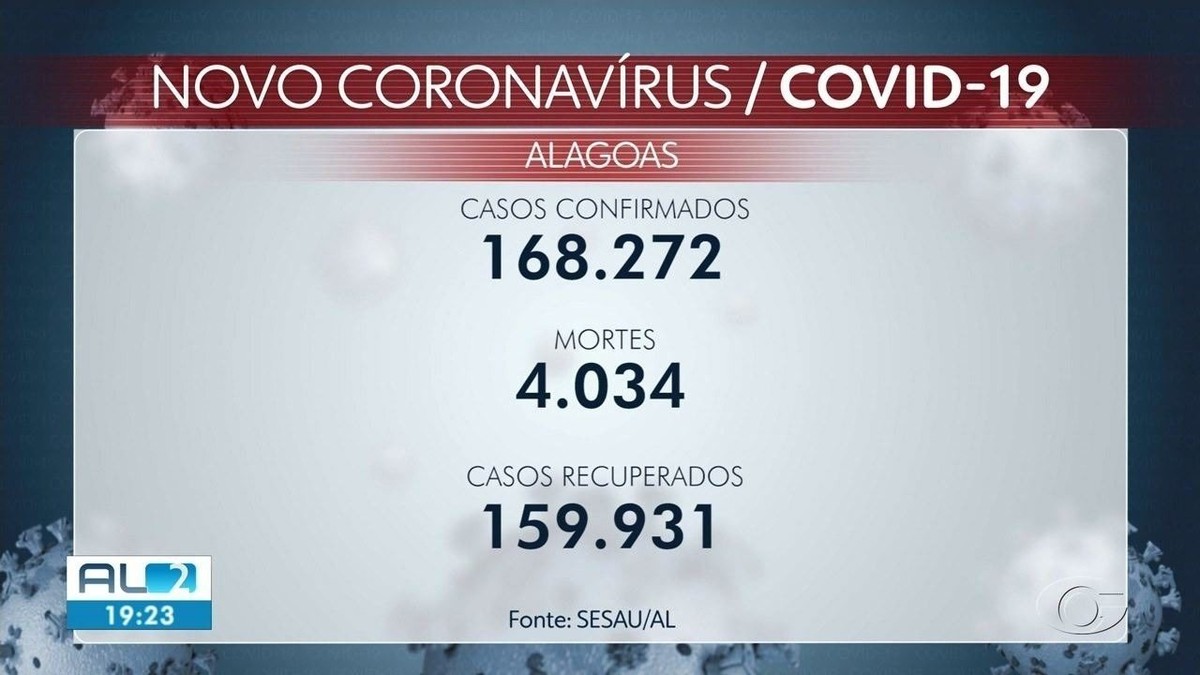 Alagoas Confirma 871 Casos E 20 Mortes Por Covid 19 Alagoas G1