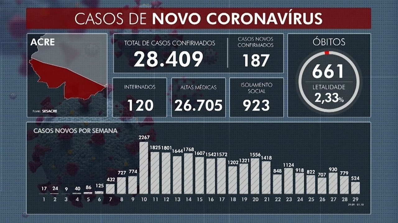 Novos Casos Acre Confirma Pessoas Infectadas Pela Covid