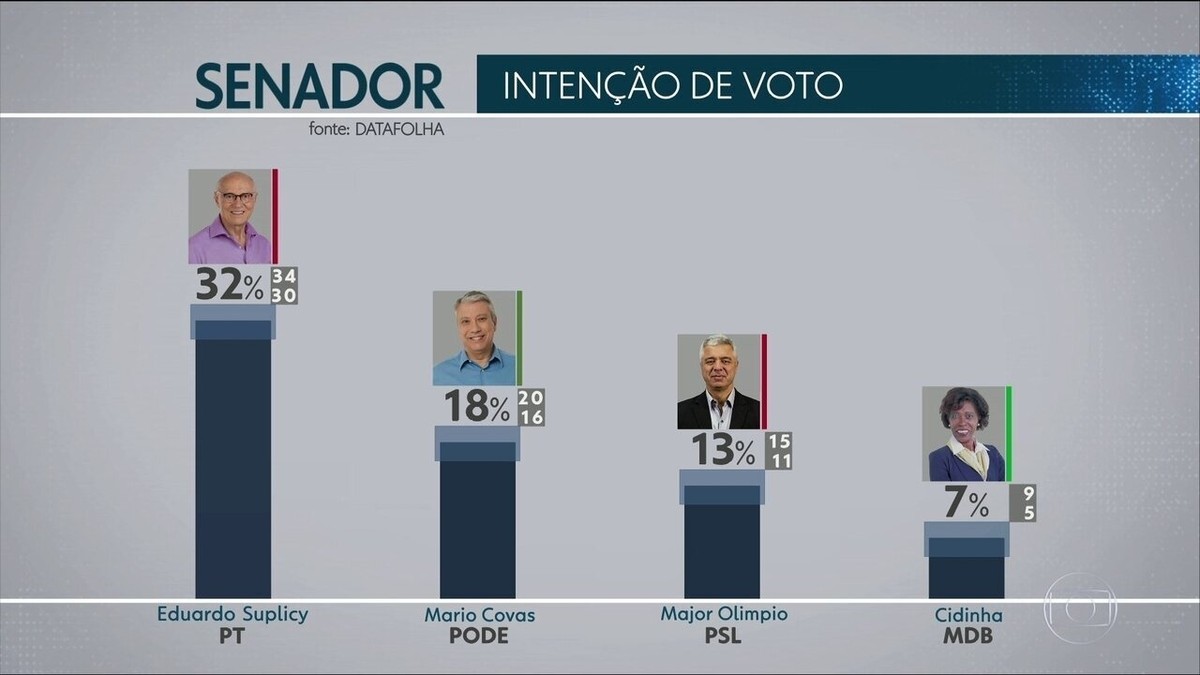 Pesquisa Datafolha para o Senado em São Paulo Suplicy 32 Mário