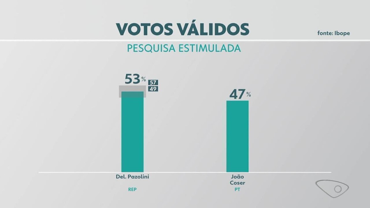 Pesquisa Ibope Para Turno Em Vit Ria Delegado Pazolini Jo O