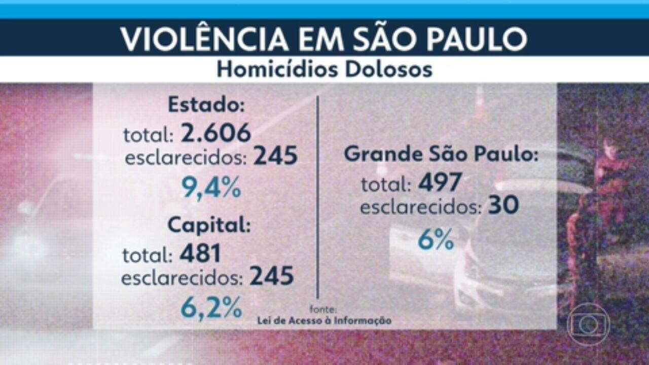 Estado De Sp Tem Alta Nos Casos De Tentativa De Homic Dio Furtos E