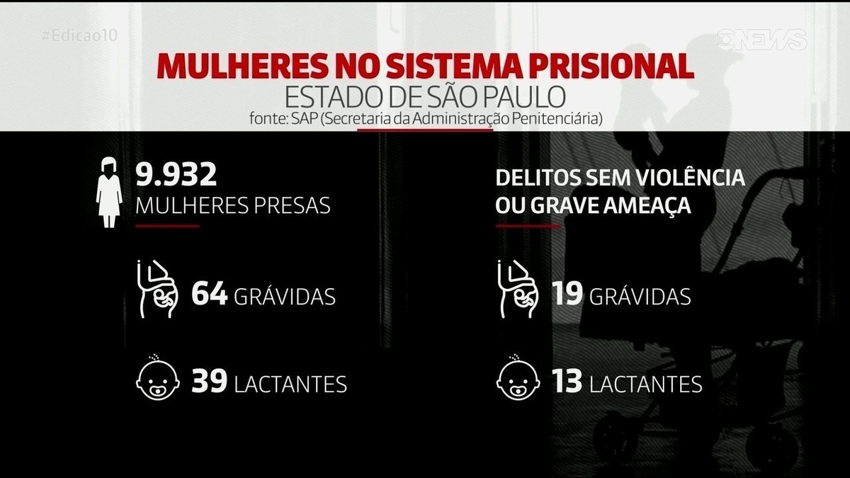 Justiça mantém 19 grávidas e 13 lactantes presas no estado de SP apesar