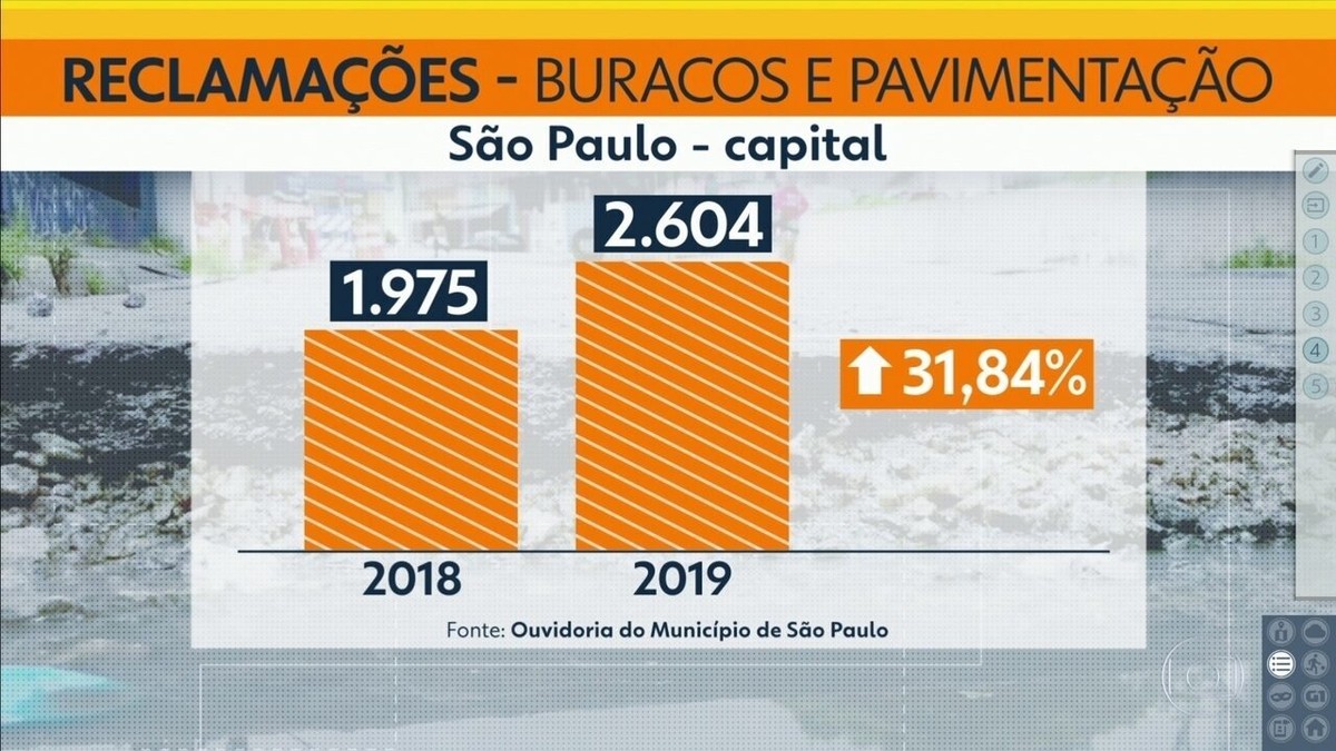 Buracos E Pavimenta O Lideram Reclama Es Na Ouvidoria Da Cidade De Sp