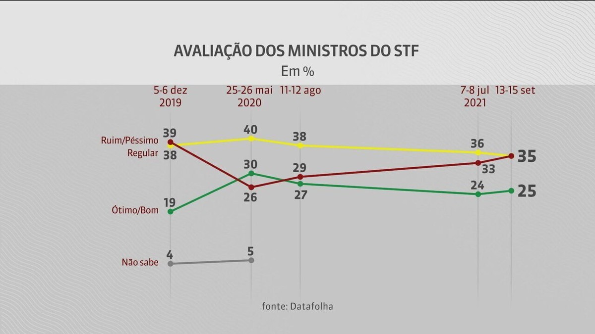 Aprovação e reprovação de ministros do STF seguem estáveis aponta