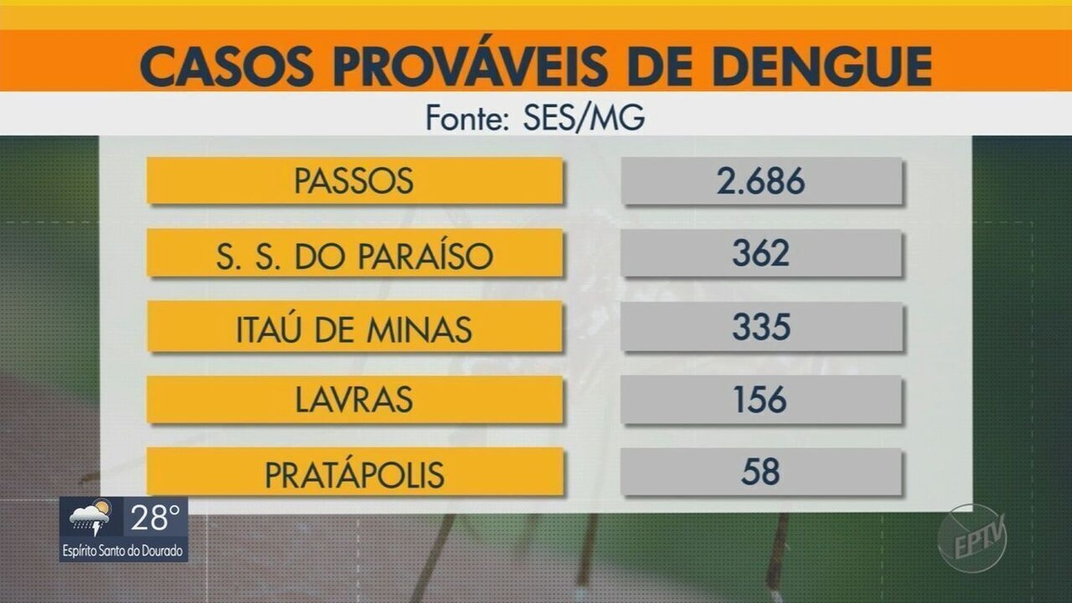 Passos Confirma Mais Novos Casos De Dengue Em Apenas Dias