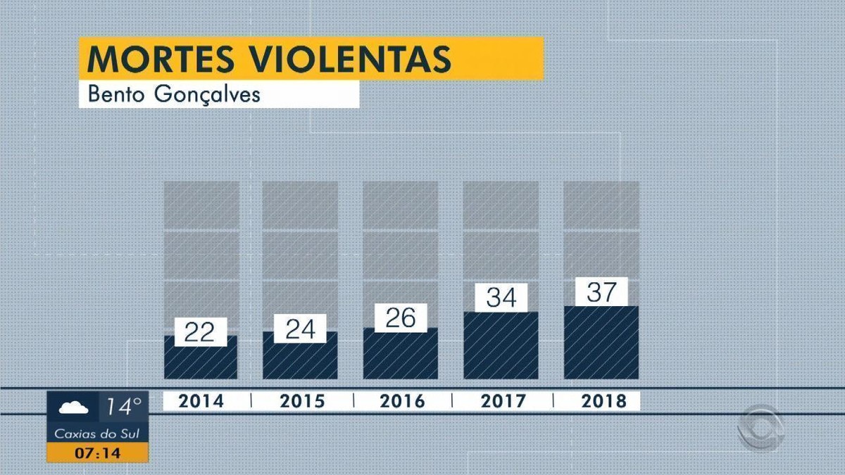 Em Nove Meses Bento Gon Alves Registrou Mais Assassinatos Do Que Todo