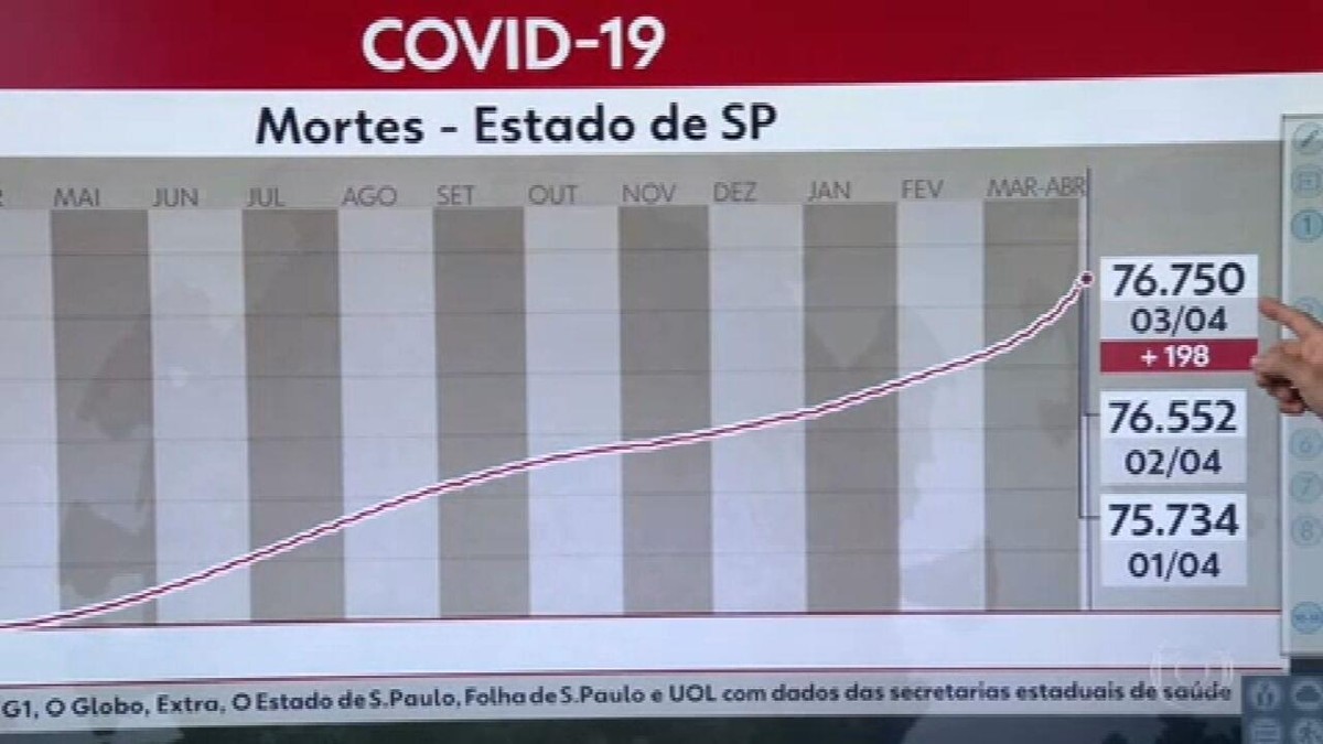 SP Encerra Semana Mais De 5 Mil Mortes Por Covid 19 Total De