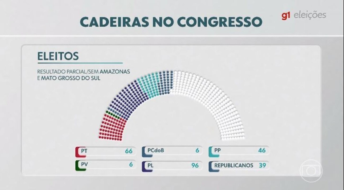 Veja os 50 deputados federais mais votados em todo o Brasil Eleições