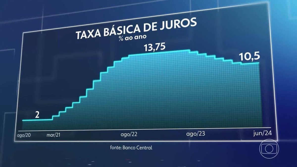 Em decisão unânime Copom mantém taxa básica de juros em 10 5 ao ano