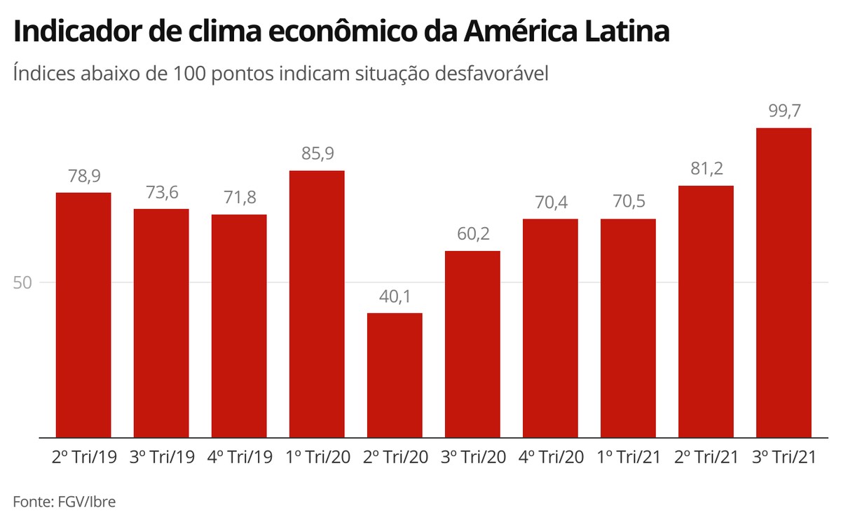 Clima Econ Mico Da Am Rica Latina Melhora No Trimestre Apesar De Incertezas Aponta Fgv