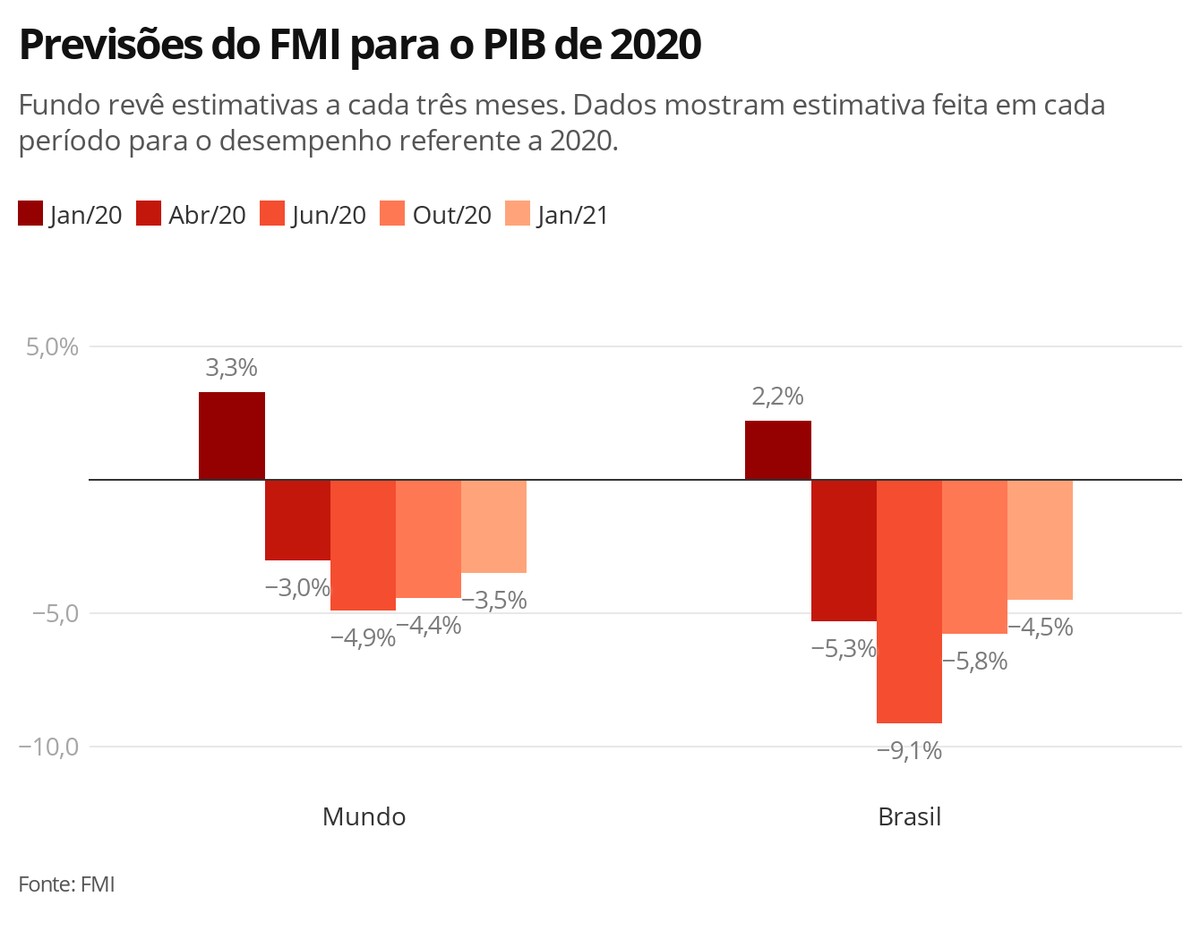 Economias de América Latina e Caribe têm caminho difícil pela frente diz FMI Economia G