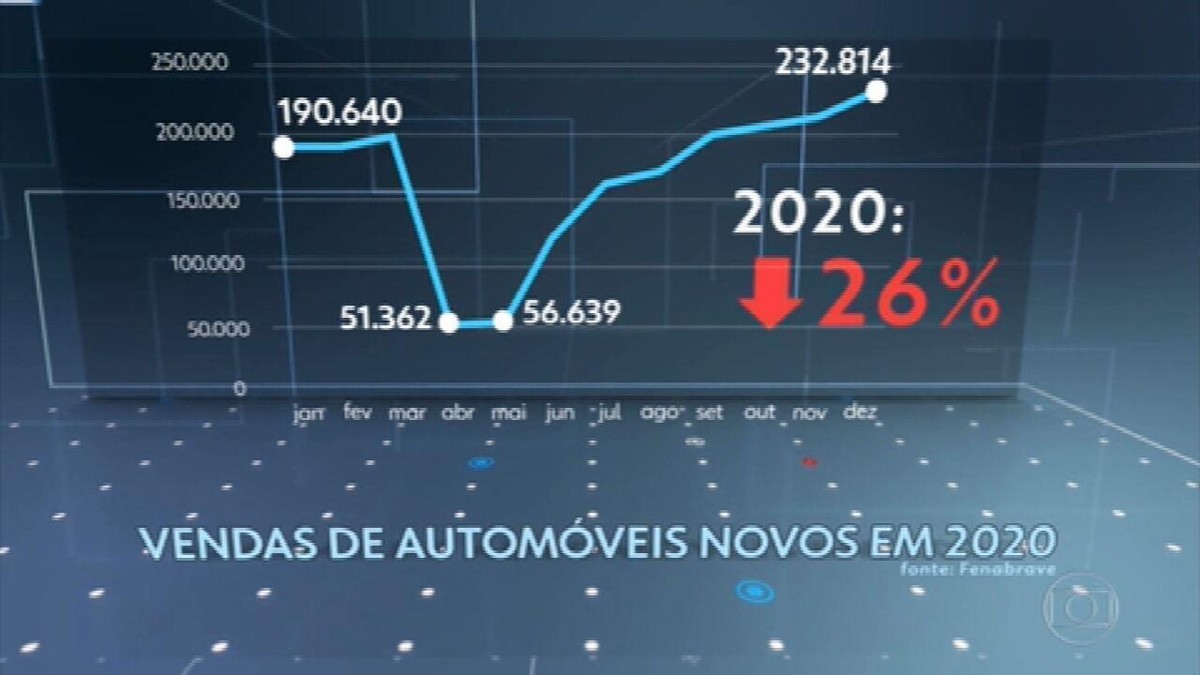 Vendas De Ve Culos Novos T M Pior Resultado Desde Jornal