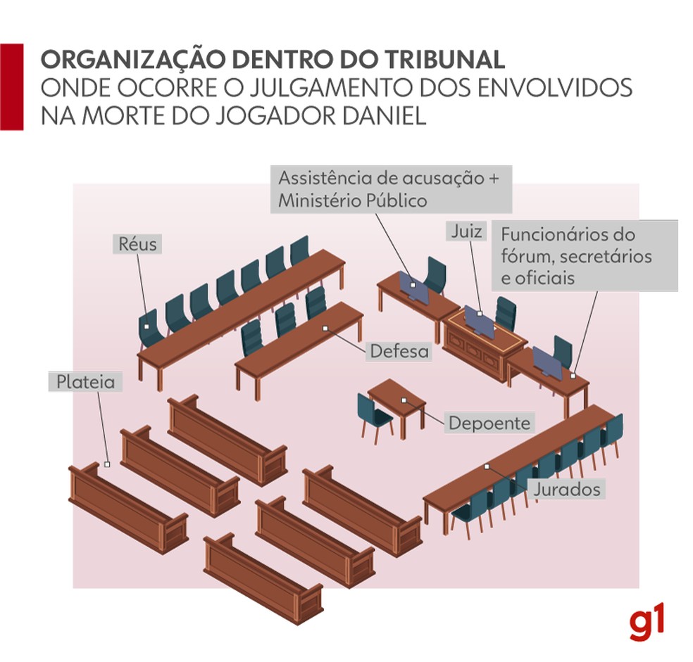 Organização dentro do tribunal onde ocorre o julgamento dos envolvidos na morte do jogador Daniel — Foto: Matheus Cavalheiro/Artes/RPC